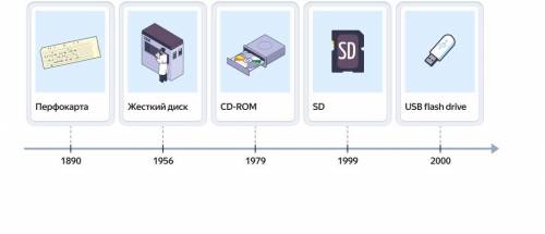 Соотнесите цифровой носитель информации с годом его создания (жёсткий диск,перфокарта,SD, юзби влешк