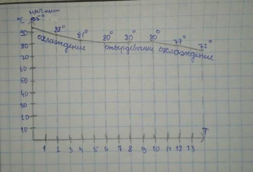 1. Возьмите горячую воду. Внесите в стакан термометр и измерьте ее начальную температуру. 2. Измеряй