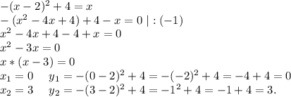 -(x-2)^2+4=x\ \\-(x^2-4x+4)+4-x=0\ |:(-1)\\x^2-4x+4-4+x=0\\x^2-3x=0\\x*(x-3)=0\\x_1=0\ \ \ \ y_1=-(0-2)^2+4=-(-2)^2+4=-4+4=0\\x_2=3\ \ \ \ y_2=-(3-2)^2+4=-1^2+4=-1+4=3.