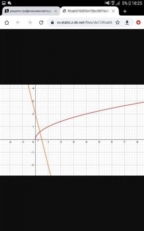5.7. Решите графическим методом уравнение: 1) 2√x = 1,5;2) √х = 2х - 4;3) √х = 2 - 4x;4) 0,4 √х = 1