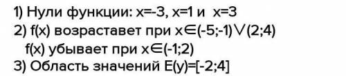 Область определения функции f - отрезок [-5;4]. Найдите нули функции, промежутки возрастания и убыва