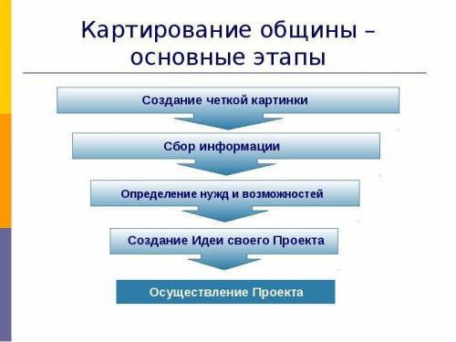 Назовите основные этапы картирования.​