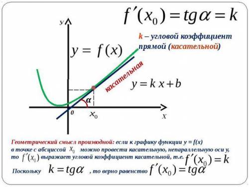 Геометрический смысл производной , касательная