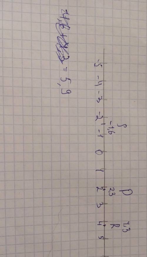 Изобразите точки S(-1,6) и P(2,3) на координатной прямой . Найдите расстояние от точки S до точки R,