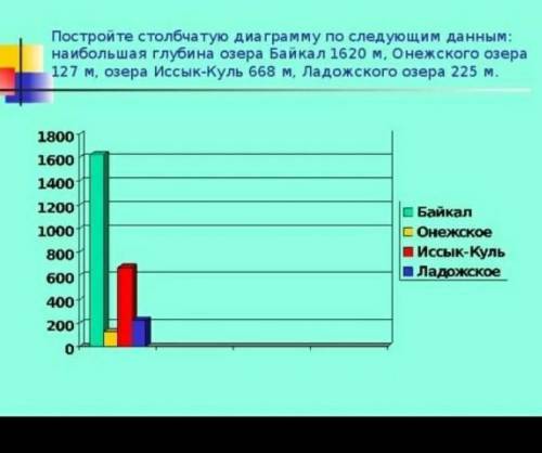 Построй столбчатую диаграмму «Глубина озер Казахстана» Алаколь- 57 м Балкаш- 26,5Жайсан-15 мТенгиз –