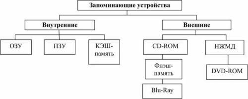 Напишите конспект по информатике на тему Хранение информационных объектов различных видов