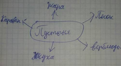 Составьте кластер с ключевым словом «пустыня