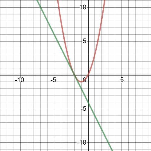 Напишите уравнение касательной к графику функции f (x) = x^2+2x в точке с его абсциссой x0=-2. Выпол
