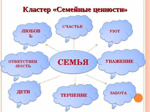 Кластер на тему семеиние ценности​