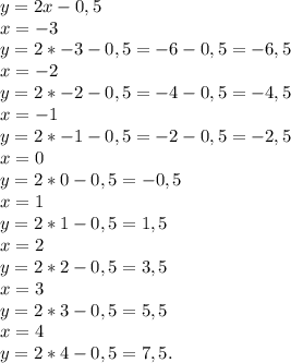 y = 2x - 0,5\\x = -3\\y = 2 * -3 - 0,5 = -6 - 0,5 = -6,5\\x = -2\\y = 2* -2 -0,5 = -4 - 0,5 = -4,5\\x=-1\\y=2*-1-0,5=-2-0,5=-2,5\\x=0\\y=2*0-0,5=-0,5\\x=1\\y=2*1-0,5=1,5\\x=2\\y=2*2-0,5=3,5\\x=3\\y=2*3-0,5=5,5\\x=4\\y=2*4-0,5=7,5.