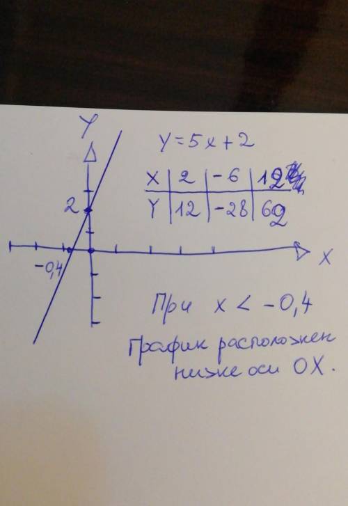 Постройте график функции y=5х+2 а) Найдите значение функции, соответствующее значению арггумента , р