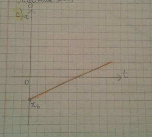 Задание 3. Как будут выглядеть графики движения тел для следующих случаев: a) х0 = 0 и υ < 0; b)