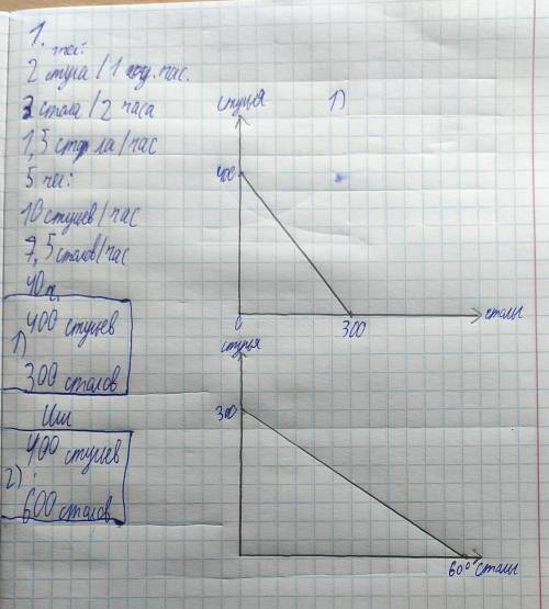 Технологія дозволяє виробляти 2 стільці за одну годину і 3 столи за дві години. Визначити: - який ви