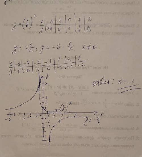 1/6 в степени х = -6/x сколько решений имеет данное уравнение