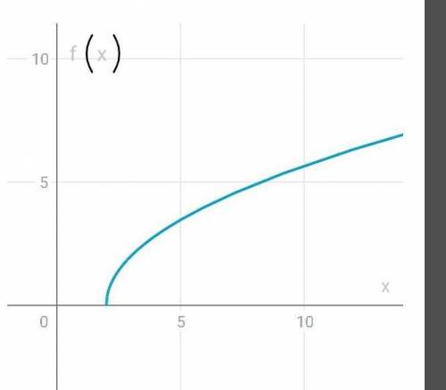 F(x)= корень 4x-8 x0=11