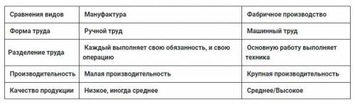 Сравните предприятия мануфактурной и фабричной промышленности. Заполните таблицу.