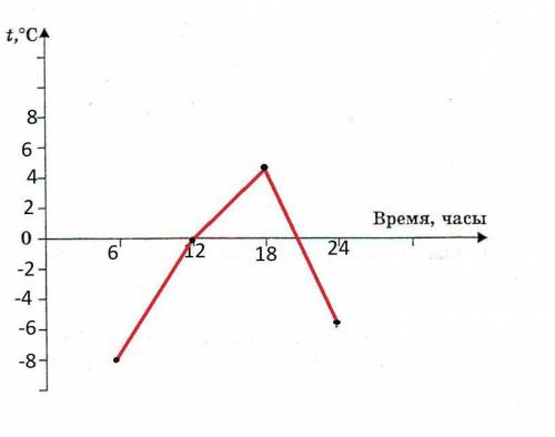 4. Используя данные погоды г. Астаны: a. Постройте график суточного хода температуры на 1 ноября 202