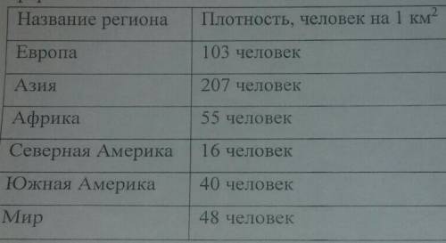 Задание 2. Изучите таблицу, сделайте вывод о средней плотности населения мира по регионам. Европа Аз