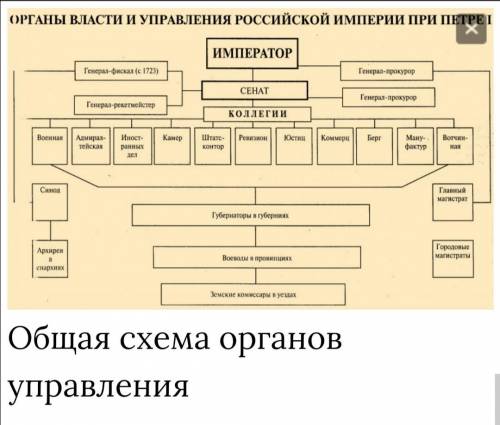 Общая схема органов управления РИ при Петре 1