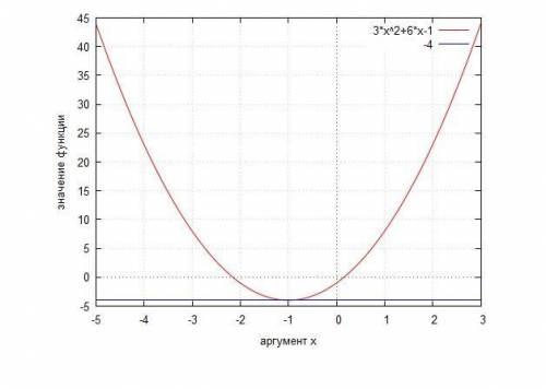 Y=3х²+6х-1 х0=-1 СОСТАВИТЬ УРАВНЕНИЕ КАСАТЕЛЬНОЙ