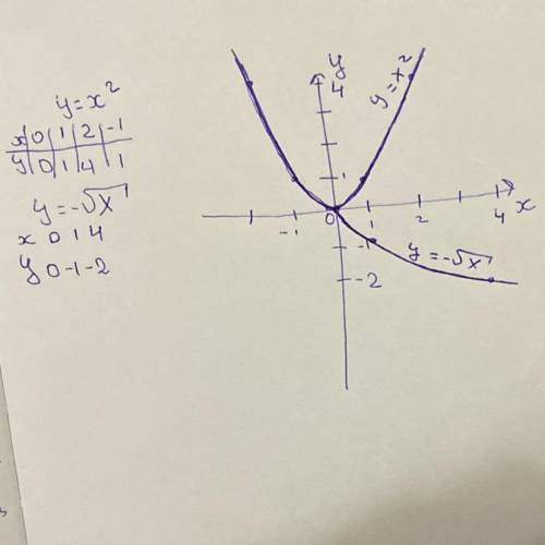 постройте в одной координатной плоскости графики функций: 2) у=х^2 и у=- √х С ЭТИМ ЗАДАНИЕМ ОЧЕНЬ НУ