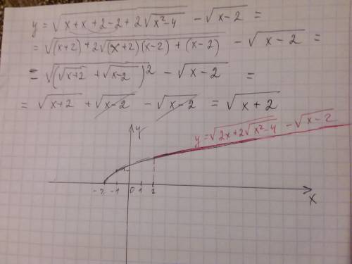 - 20б Постройте график (перед этим упростивши выражение): у=
