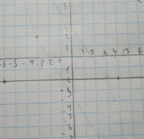 У якій координатній чверті лежить точка C(-2;4); D(-6;-2)​