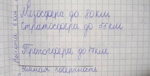 Тропосфера, высота до 17 км; стратосфера, высота до 55 км; мезосфера, высота до 80 км. Изобразите гр