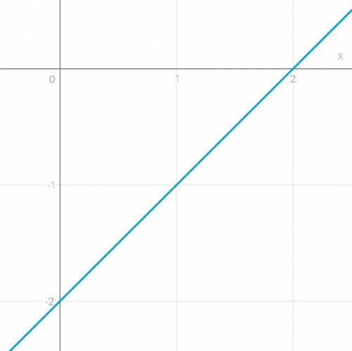 Постройте гарфик функции y=x-2