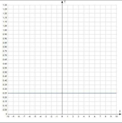 с какими х значениями гипербола y=4/x находится выше линии y=1/4​