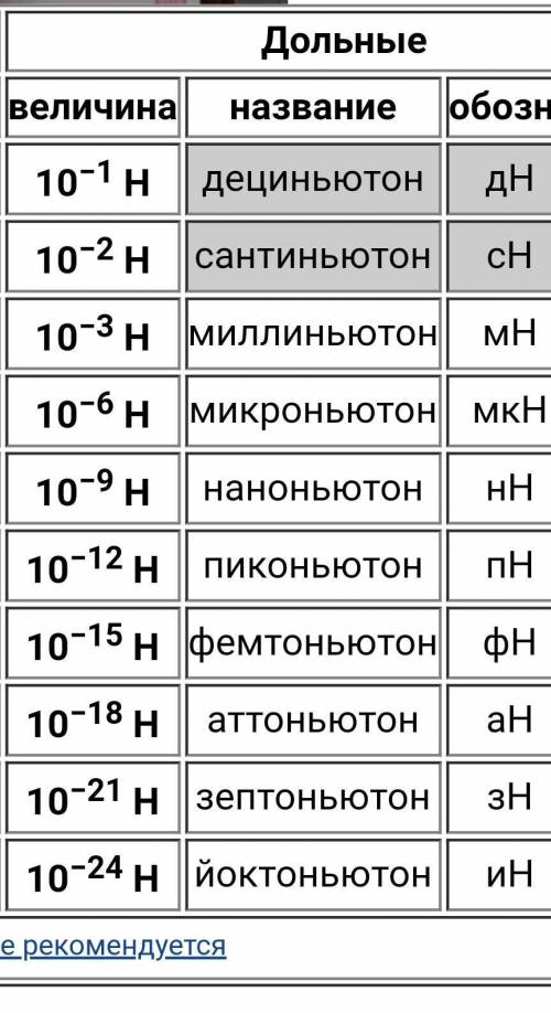 Выразите в единицах Си: 200 мН,0,4 KH, 5 гH, 0,06 MH, 8000 MH, 0,06 KH.