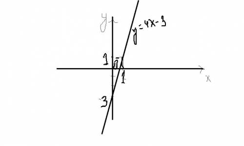 Постройте график функции, заданной формулой у=4х-3
