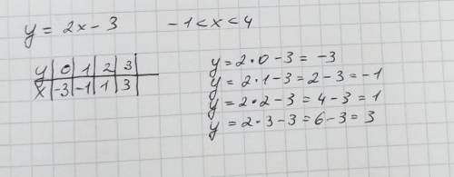 3.26. Задайте функцию таблицей:1) y = 2x – 3, -1 < x < 4;​