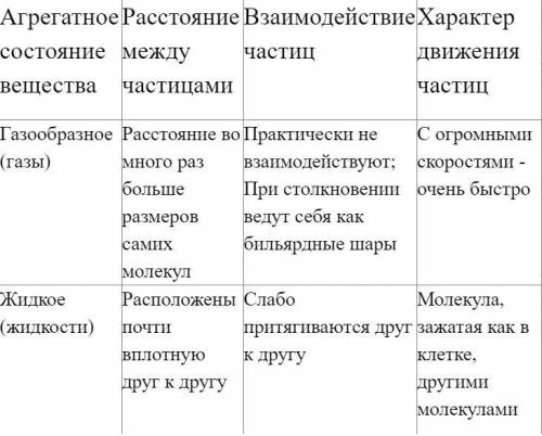 Составить таблицу Агрегатные состояния вещества Свойства Причины (три столбика таблицы)