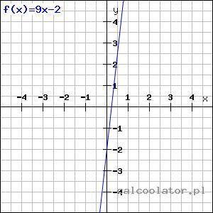 График функции y=9x−2 пересекает ось Oy в точке с координатами:​