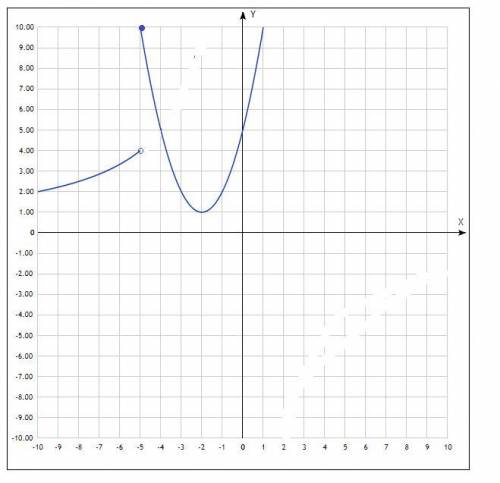 построить график функции Определите при каких значениях m прямая y=m имеет с графиком ровно одну общ