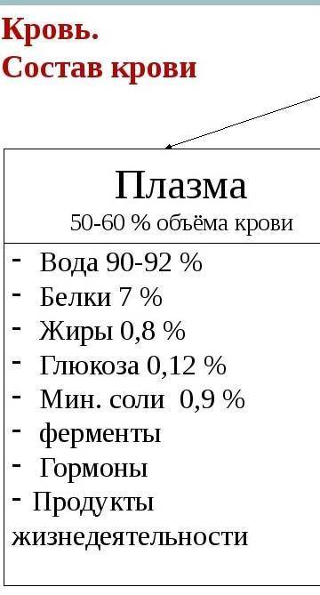 1).Что такое внутренняя среда организма. 2).Что включает в себя внутренняя среда организма (схема с