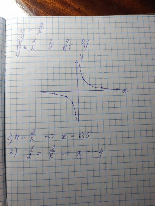 мне очень нужны ответы. что у меня есть. Постройте график функции y=2/x. Найдите при какой значениях