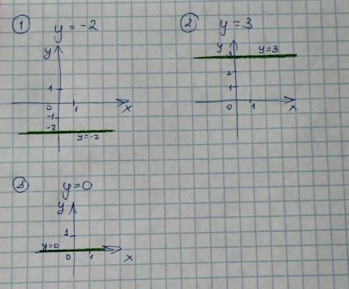 Очень нужна Постройте графики функций, каждую в отдельной системе координат. y=-2 y=3 y=0