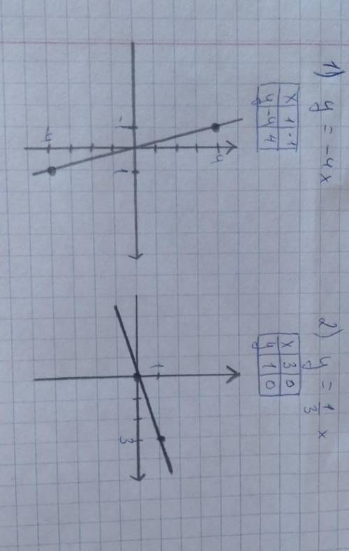 Построить график у =-4х; у = 1/3х