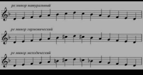 Построить 3 вида минора в тональности ми минор Построить интервалы от ноты «фа» вверх! БЫСТРЕЕ У МЕН