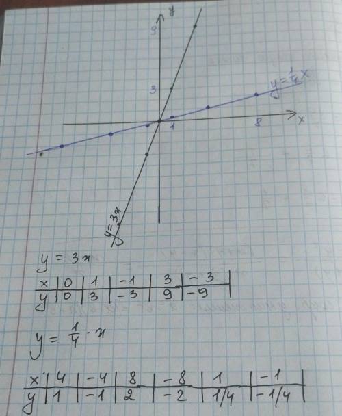 Постройте в одной системе координат графики двух функций:у= 3x; у=1/4 x​