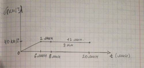 Маршрутное такси в течение 6 мин двигалось скоростью 40 км/ч. Затем 2 мин такси стояло остановке. За