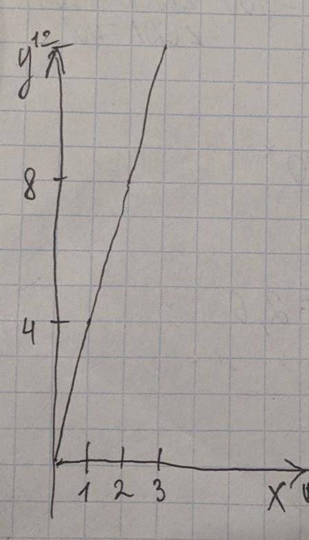 Y=4x функция обратная пропорциональность график гипербола составить график и нарисовать