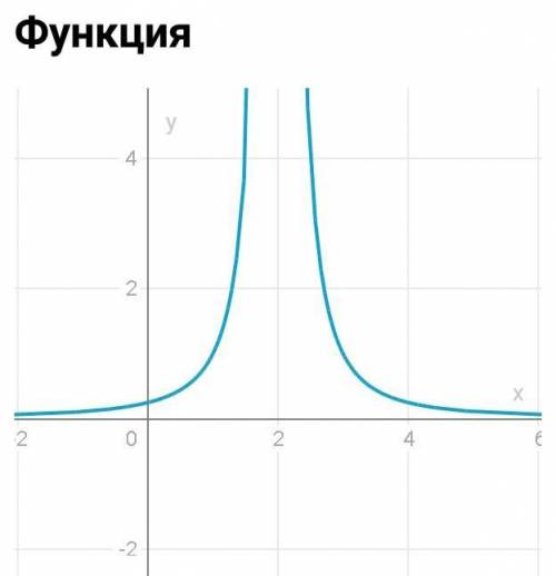 Построить график функции y=(x-2)^-2