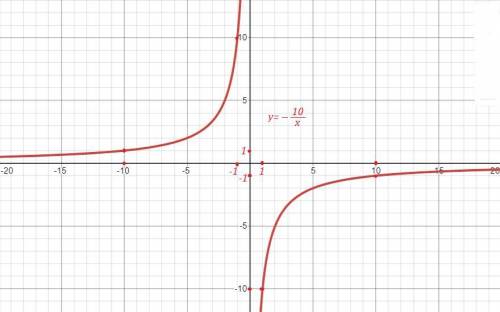 а)задайте формулой обратную пропорциональность если известно что ее график содержит точку a(0,5;-20)