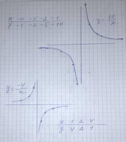 Построить график функции : а) у = 10/х , б) у = - 4/х.