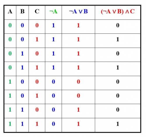 Построить таблицу для выражения F = ( AvB)