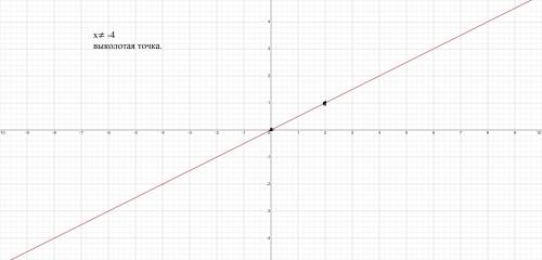 Побудуйте графік функції y=x²+4x/8+2x​