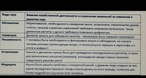 Задания 3 Определите влияние хозяйственной деятельности и социальных изменений на появление и развит